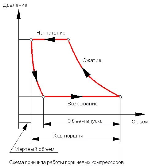 Графики давления от объема циклы