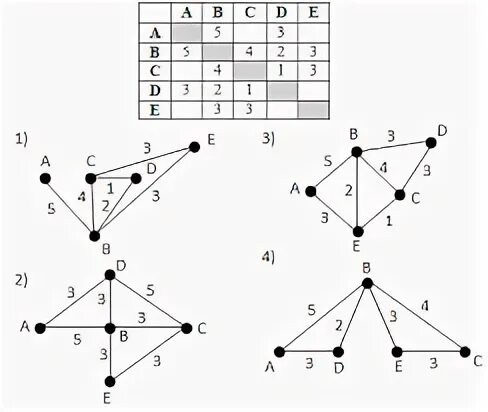 Информатика 4 класс графы. Графы Информатика 6 класс. Графы Информатика 10 класс. Графы 2 класс математика. "Табличные модели и графы" (задание 4 ОГЭ) 9 класс.
