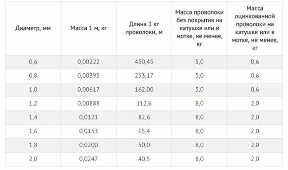 Сколько метров проволоки. Сколько метров проволоки