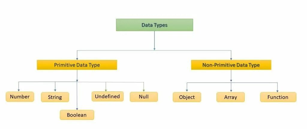 Data type content. Типы данных js. примитивные типы данных js. типы данных в джава скрипт. type данных js.