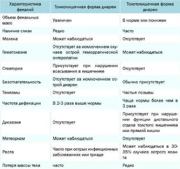 Таблица характеристика тонкого и Толстого кишечника. Характеристика диареи. Дифференциальная диагностика диарея (понос).. Тонкая и толстая кишка таблица.