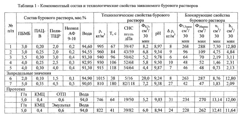 Бурова индекс. Полимер глинистый буровой раствор. Полимер глинистый соленасыщенный буровой раствор. Глинистый буровой раствор состав. Характеристики бурового раствора.