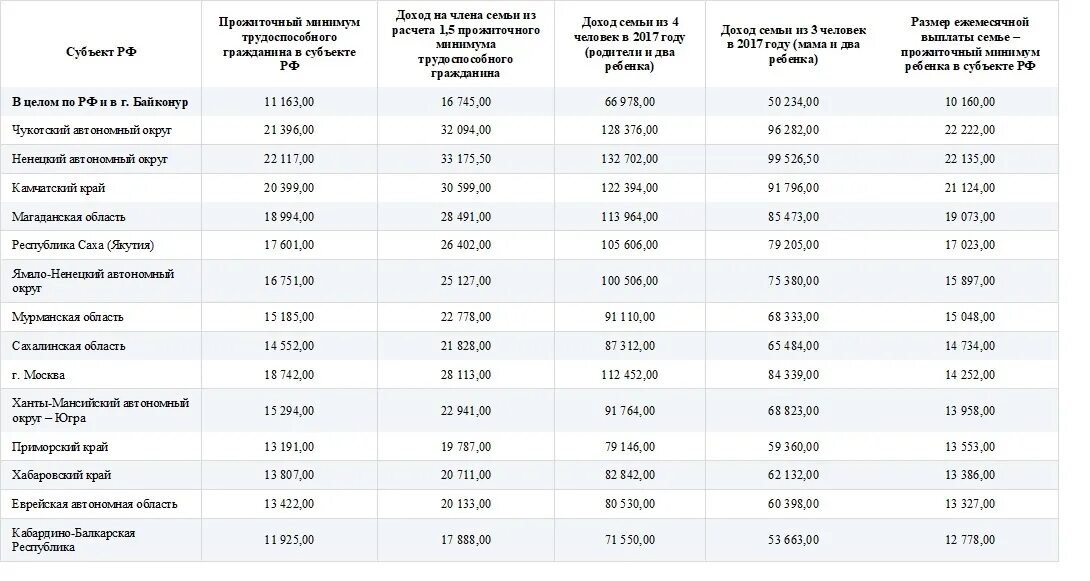 Сколько прожиточный минимум для пособий