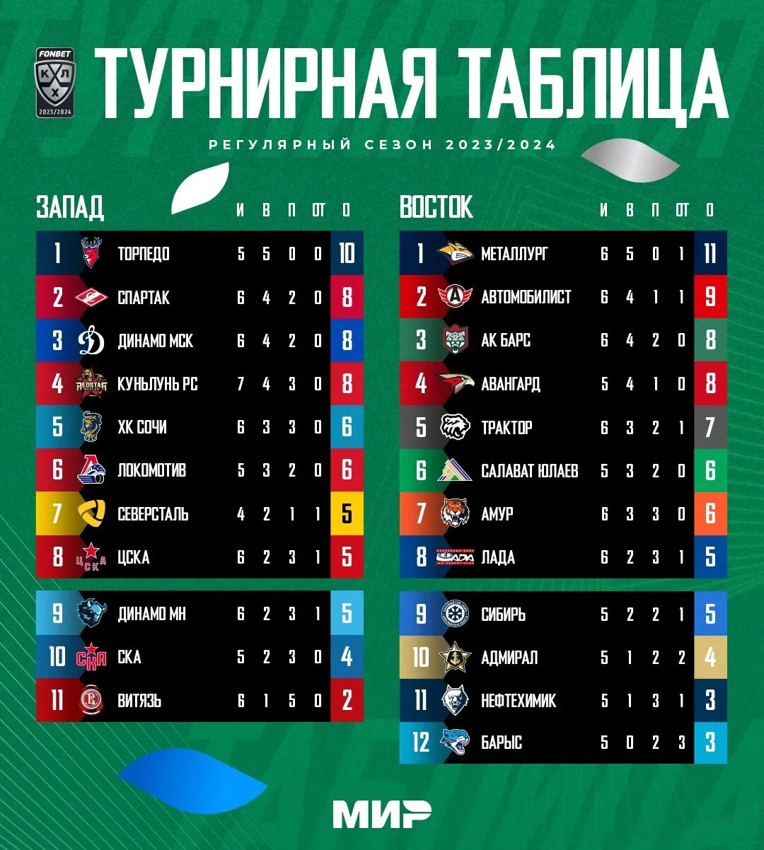 Минское "Динамо" вновь опустилось на границу плей-офф - турнирная таблица КХЛ 25