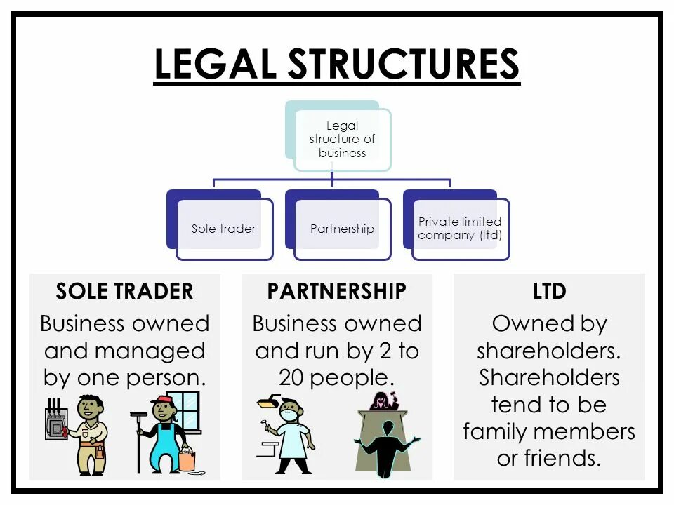 Legal structure. Business structure / legal structure. Business restructuring. Legal structure of Company. Legal address