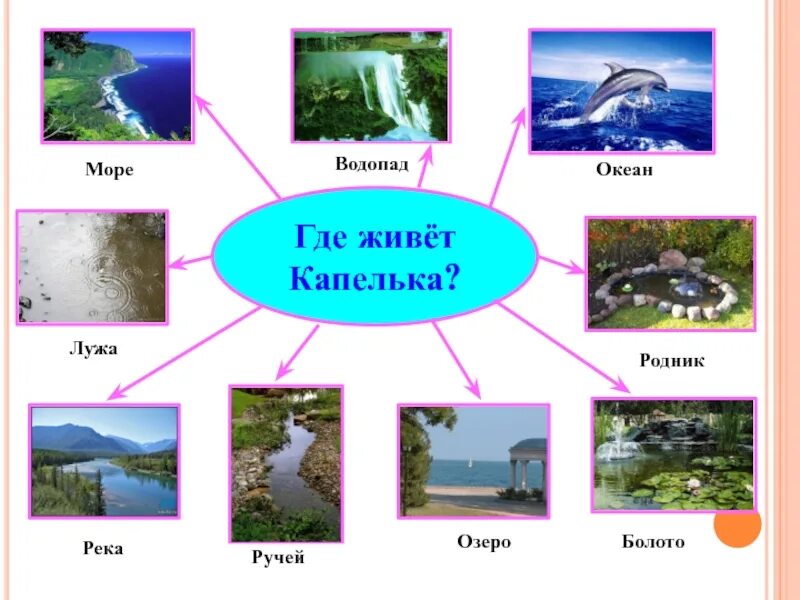 Где есть вода. Где живет капелька. Где живет вода. Где живет капелька презентация. Игра "где живет вода?".