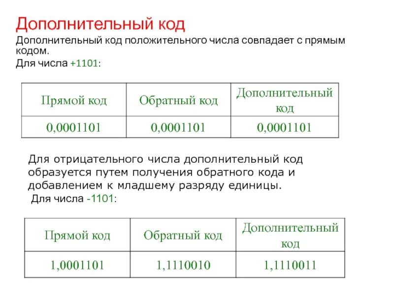 5 дополнительный код. Дополнительный код. Дополнительный код положительного числа. Дополнительный код расходов. Код 1101.