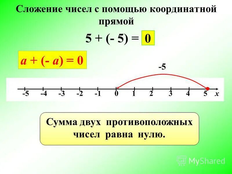 1 10 17 на координатной прямой. Сложение чисел на координатной прямой.