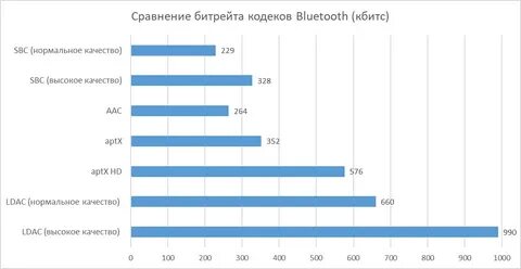 Аудио кодеки блютуз