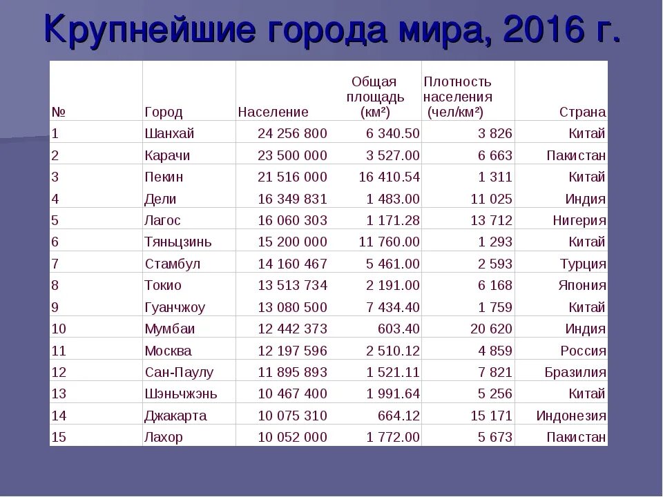 Самый крупный город в мире по численности населения 2021. 10 Крупнейших городов мира по численности населения. 10 Городов по численности населения в мире. Самый большой город в мире по численности населения 2020
