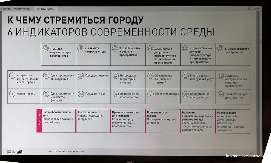 Оценка качества городской среды. Критерии качества городской среды. Индикаторы качества городской среды. Критерии оценки качества среды городской. Индексы оценки качества