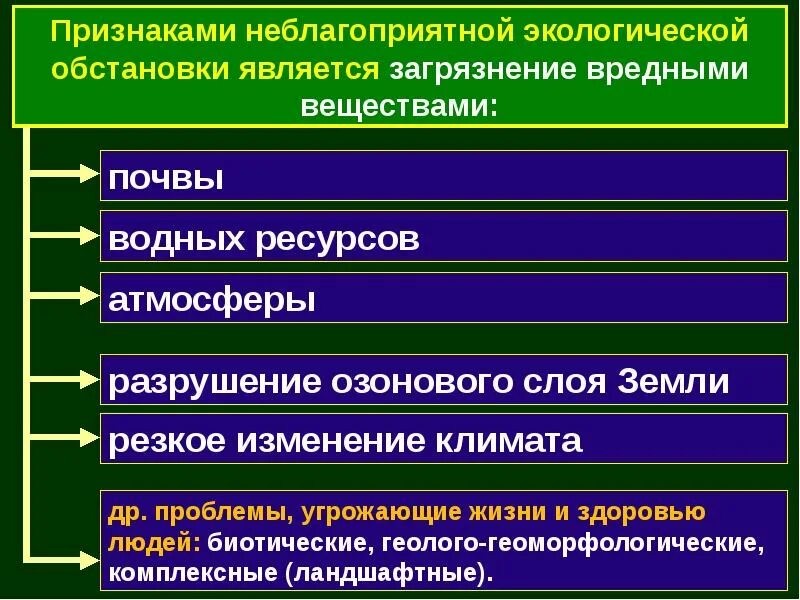 Защита населения от экологической опасности. Признаки неблагоприятной экологической обстановки. Обеспечение безопасности неблагоприятной экологической обстановке. Правила безопасности при неблагоприятной экологической обстановке. Правила безопасного поведения неблагополучной экологической среды.