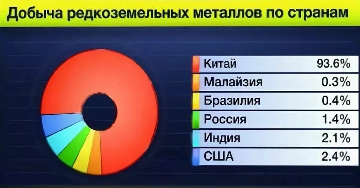 Добыча редкоземельных металлов. Редкоземельные металлы добыча по странам. основные поставщики редкоземельных металлов в мире. добыча редкоземельных металлов в мире. страны добывающие редкоземельные металлы.