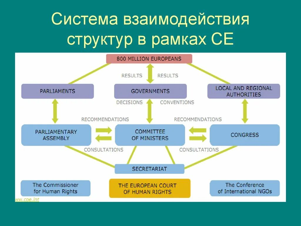 Структура взаимодействия. Опишите структуру взаимодействия. Структура взаимодействия в организации. Система взаимосвязей.