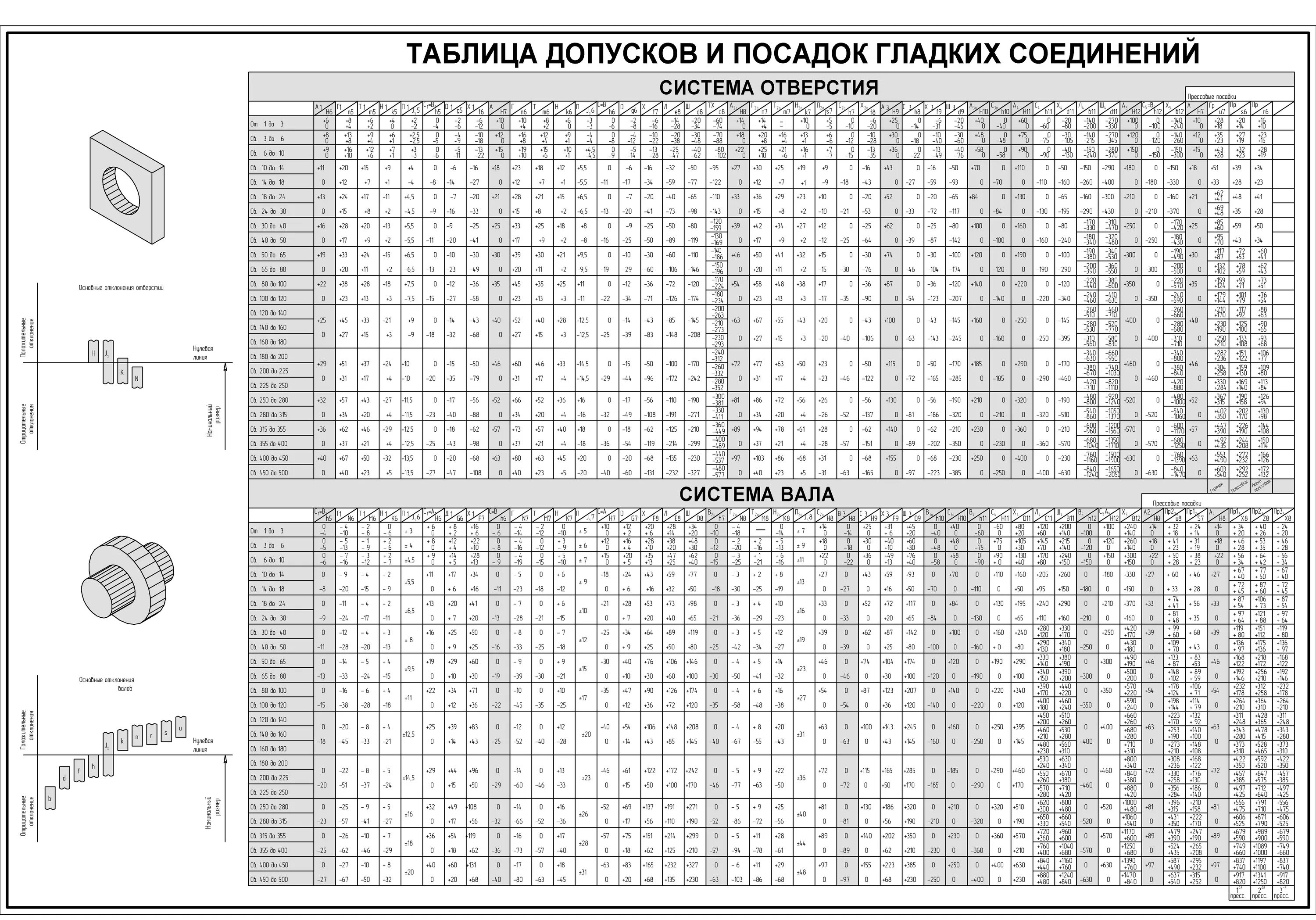 Таблица допусков и посадок валов и отверстий. Таблица допусков и посадок валов а3. Посадка вал отверстие таблица. Таблица допусков и посадок гладких соединений система отверстия.