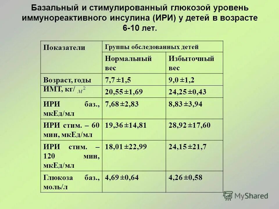 Норма сахара в крови у мальчиков