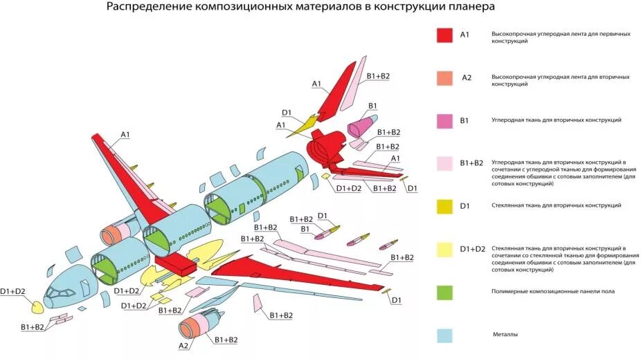 Самолет в доле. МС-21 схема самолета. МС-21 крыло композитных материалов. МС 21 композитные материалы схема.