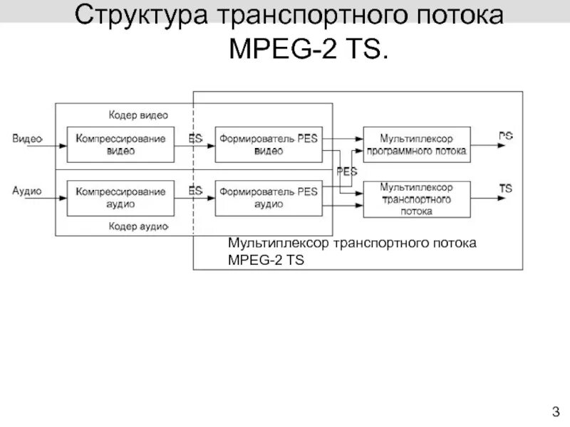 Функция структурная транспортная. Формирование транспортного потока mpeg2. Состав транспортного потока. Поток MPEG TS. Транспортная структура.