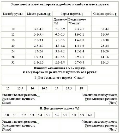 Навеска пороха Сокол для 12 калибра таблица. Навес пороха и дроби для 12 калибра. Таблица навески пороха и дроби 12 калибра. Навеска пороха и дроби для 12 калибра. Навески дроби 12 калибр