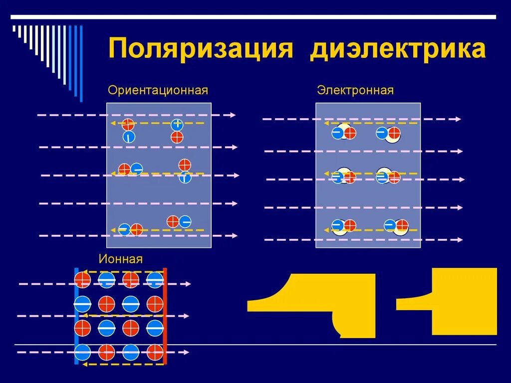 Типы диэлектриков поляризация диэлектриков. Явление поляризации диэлектриков. Ионная поляризация диэлектриков схема. Поляризация диэлектриков поляризованность. Поляризация тел