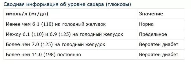 Сахар три и шесть. Сахар 6 в крови натощак у женщин. Сахар 6.8 норма. После еды сахар в крови 6.8. Сахар 6.8 в крови у женщин натощак.