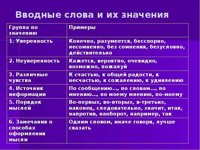 Также в пример можно. Вводные слова. Водный. Водные слова. Вводные слова в русском языке.