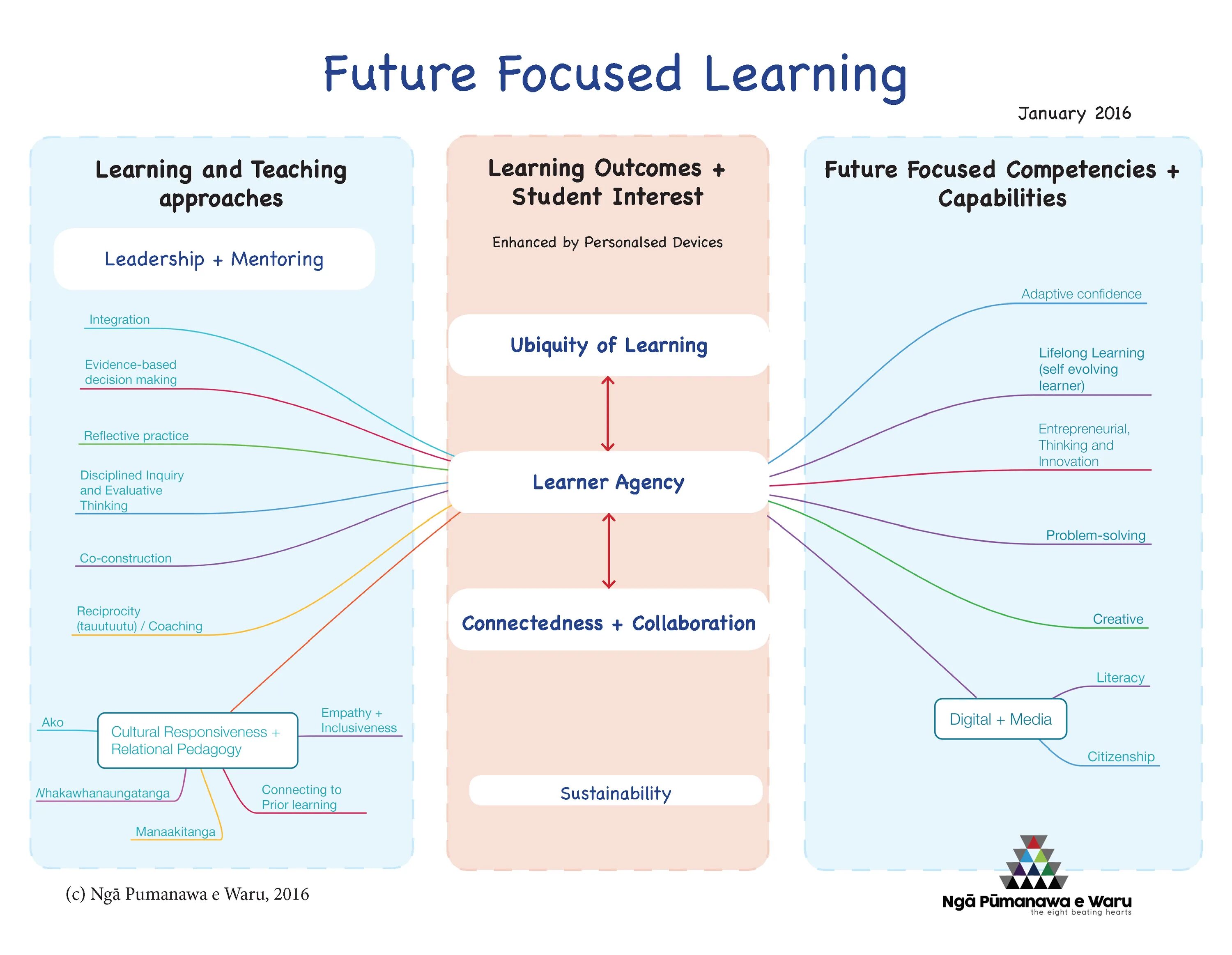 Learn learnt learned неправильный. Learn learnt. Competencies of Pedagogy. Learn to learn образовательный проект. Learn learnt или learned.