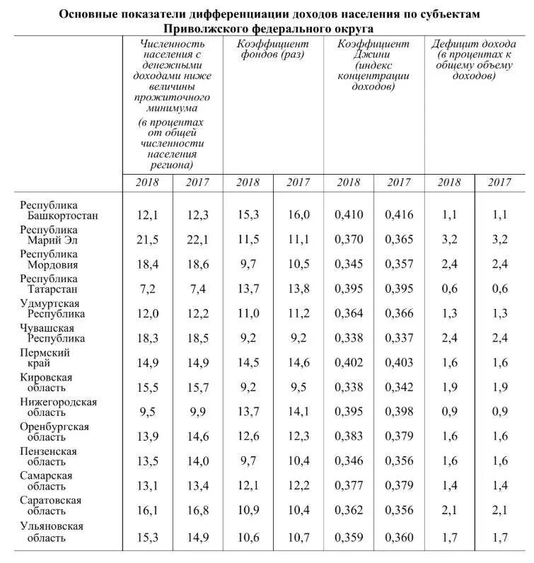 Плотность поволжского района. Плотность населения России по субъектам. Численность населения России по регионам таблица. Плотность субъектов РФ таблица. Саратов численность населения таблица.