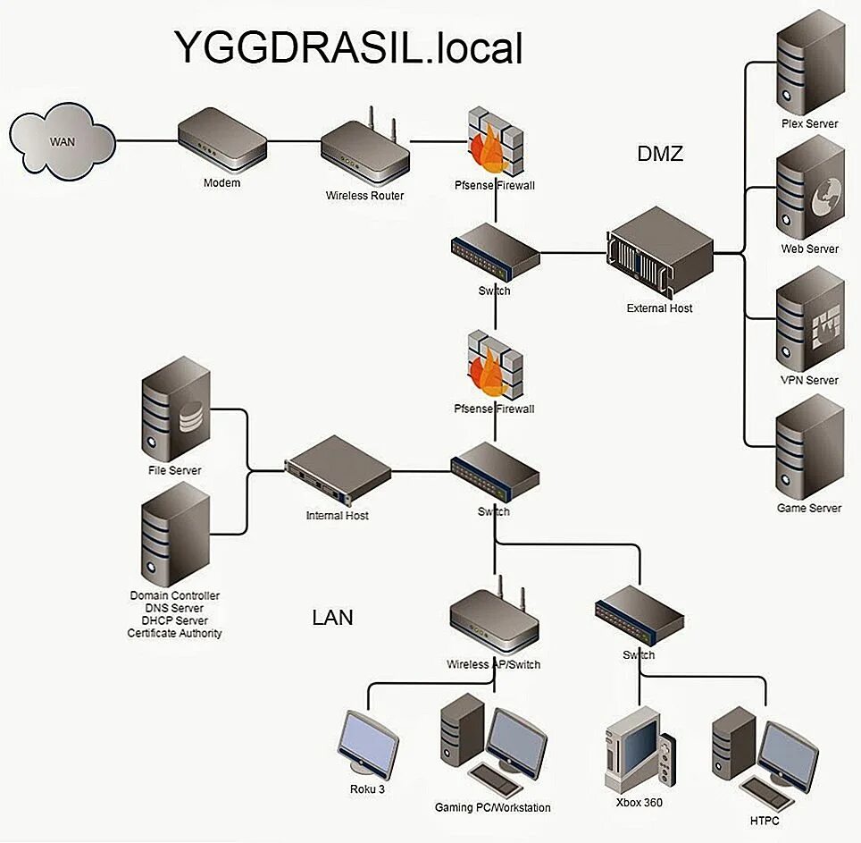 Dmz зона. DMZ компьютерные сети схема. Схема ЛВС С DMZ. DMZ что это в роутере. Построение DMZ.