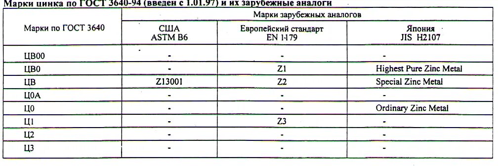 Марка марки цинк. Марки цинка таблица. цинк цво маркировка. цинк в гранулах цво для школ. вес цинка ппо.