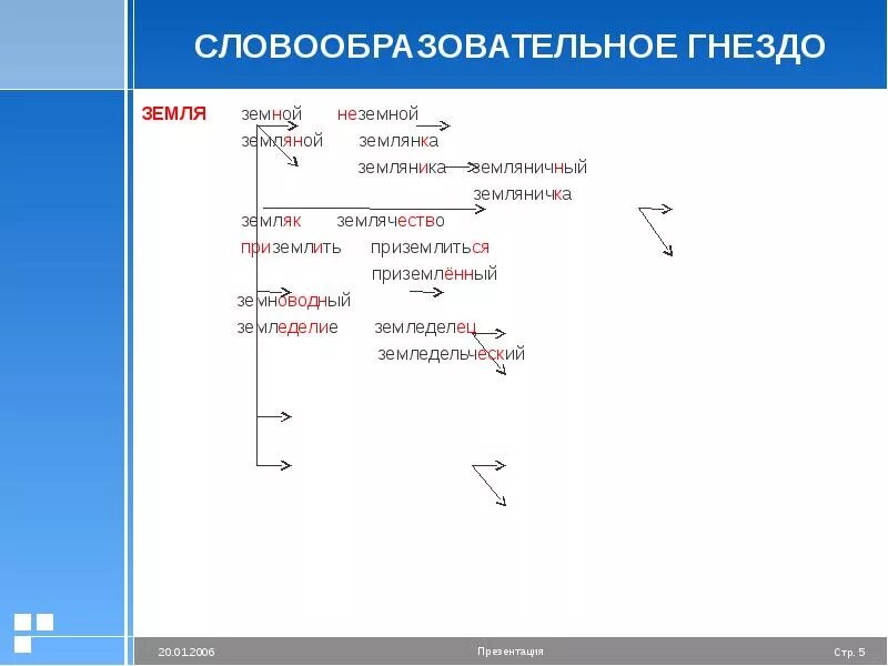 Слоовообразовательноегнездо. Словообразовательное гнездо. Словообразованое гнездо. Словообразовательное гнездо земля.