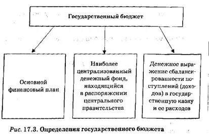 Содержание государственного бюджета