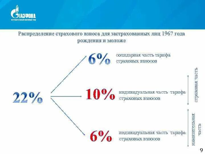 Отчисления в пенсионный фонд сколько процентов. Страховые отчисления в пенсионный фонд. Распределение страховых взносов. Отчисления в пенсионный фонд ПФР В 2021. Как распределяются страховые взносы.