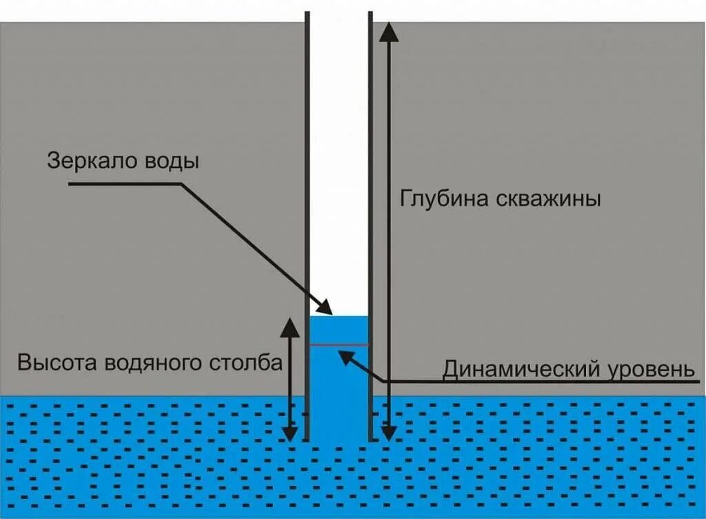 Измерить сколько воды в колодце. Замер статического уровня жидкости в скважине. Глубина скважины статический и динамический уровень воды. Динамический уровень жидкости в скважине. Динамический уровень воды в скважине что это.