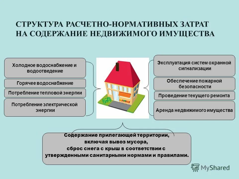 Обеспечение сохранности имущества. Структура недвижимого имущества. Структура нормативных затрат. Нормативные расходы это. Собственность казенного учреждения