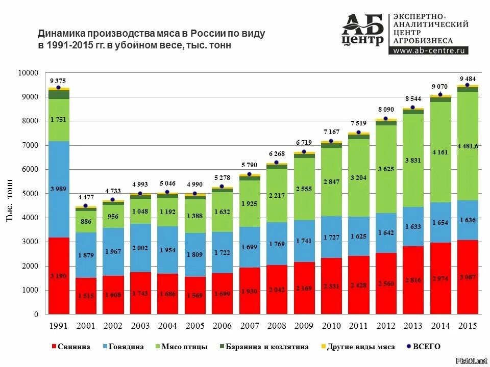 Производство россии 2016. Динамика производства мяса в РФ. Производство мяса СССР Россия график. Производство мяса в России по годам. Производство мяса в СССР И России по годам.