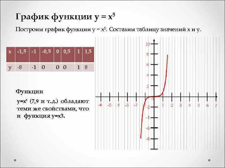 Функция y lg x. Y 5 X график функции. Построить график функции y=5x. График функции y x в 5 степени. Y X В 5 степени график.