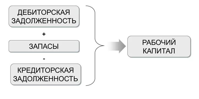 Изменение рабочего капитала. Рабочий капитал. Рабочий капитал формула. Рабочий капитал предприятия это.