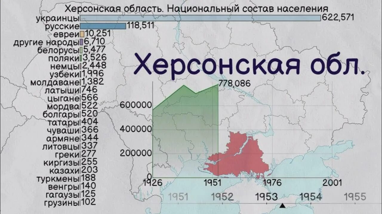 Национальный состав Херсонской области. Херсонская область население национальный состав. Херсон область население. Этнический состав Херсонской области. Херсонская область результаты