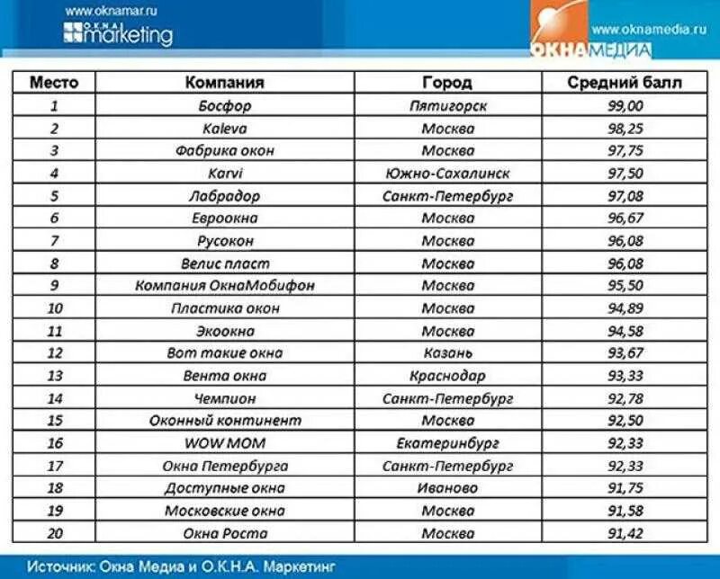 Пластиковые окна рейтинг производителей. Окна производители список. Рейтинг производителей окон. Пластиковые окна фирмы производители рейтинг. Пластиковые окна в спб рейтинг