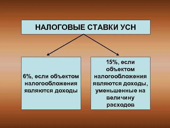 Усн 0 процентов. Упрощенная система налогообложения. УСН ставки. Упрощённая система налогообложения (УСН). Упрощенная система налогообложения налоговые ставки.