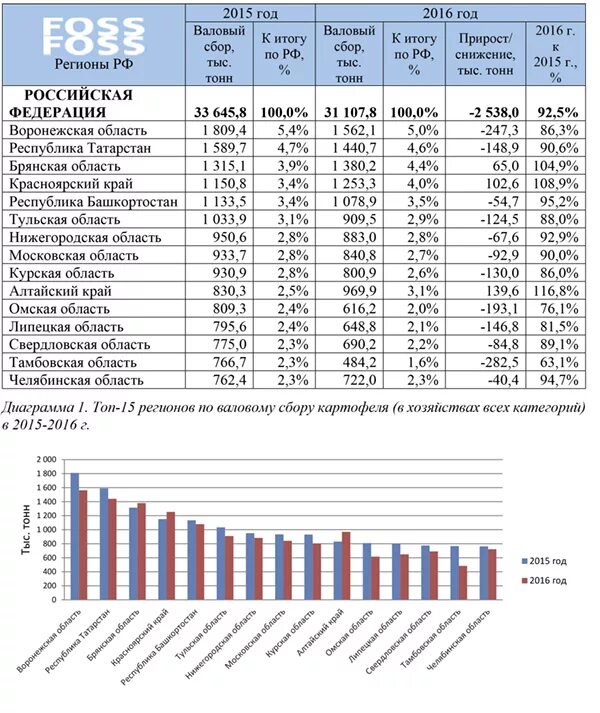Валовой сбор картофеля. Урожайность картофеля по регионам. Валовый сбор картофеля. Урожайность картофеля по регионам России. Валовый сбор картофеля в России валовый.