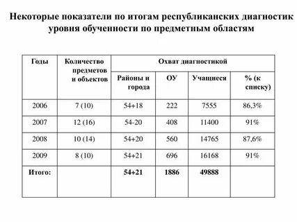 Рассчитать уровень обученности