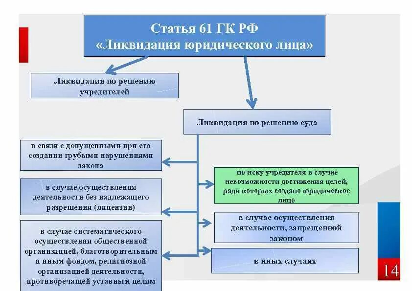 Порядок ликвидации юридического лица этапы. Этапы ликвидации юридического лица схема. Ликвидация юридического лица ГК. Порядок ликвидации юридического лица ГК.