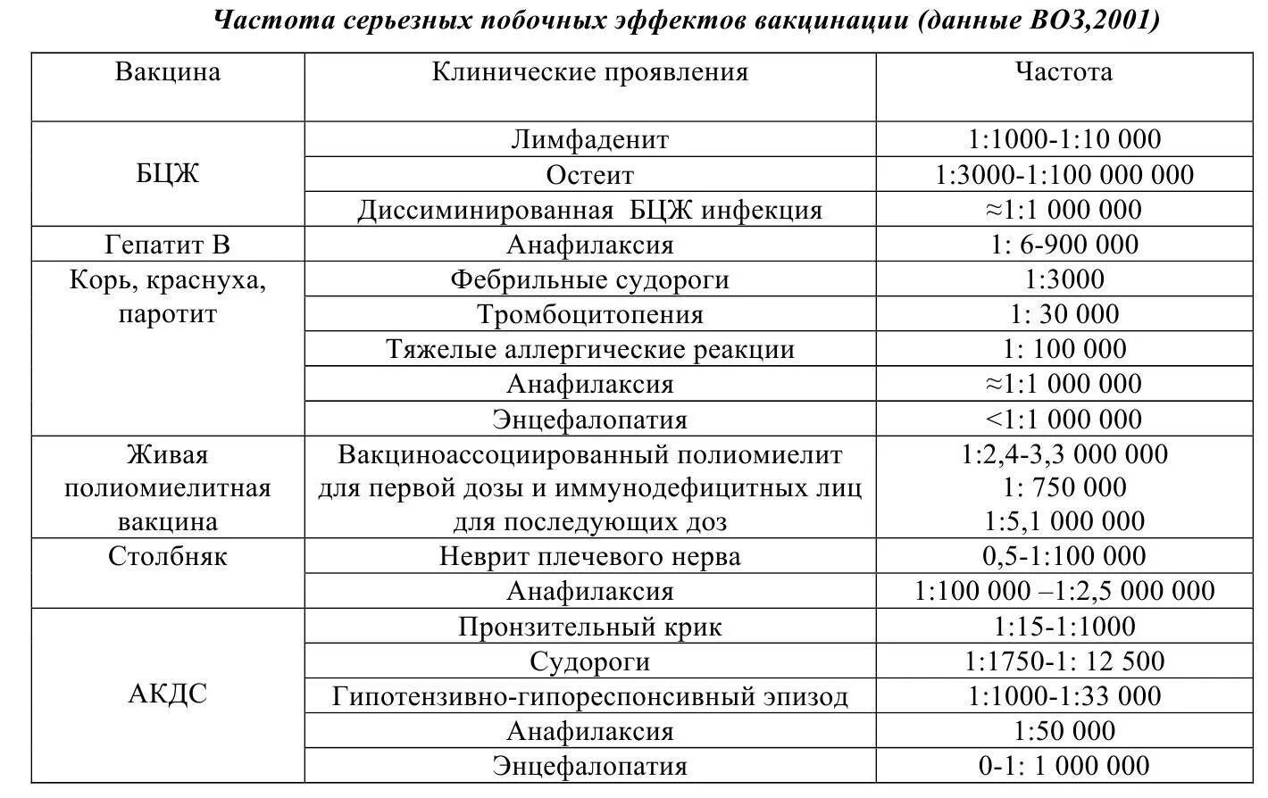 Сколько уколов от столбняка. Вакцина от столбняка ревакцинация. Вакцинация от столбняка взрослых схема. Частота побочных эффектов после прививок. Вакцина от столбняка побочные.