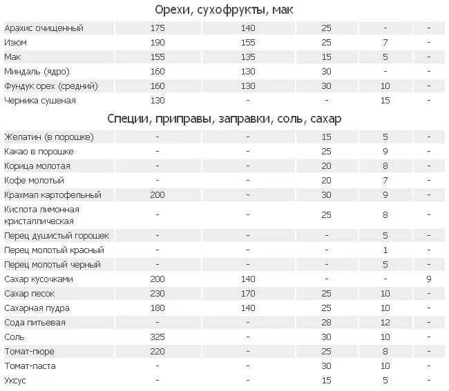 Сколько соли солить капусту на 1 кг. Мерная таблица лимонной. Мерная таблица в Америке. Как развести уксусную кислоту таблица. Мерная таблица уксус соль и сахар.