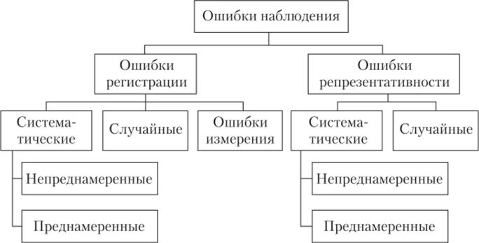 Виды ошибок в статистике