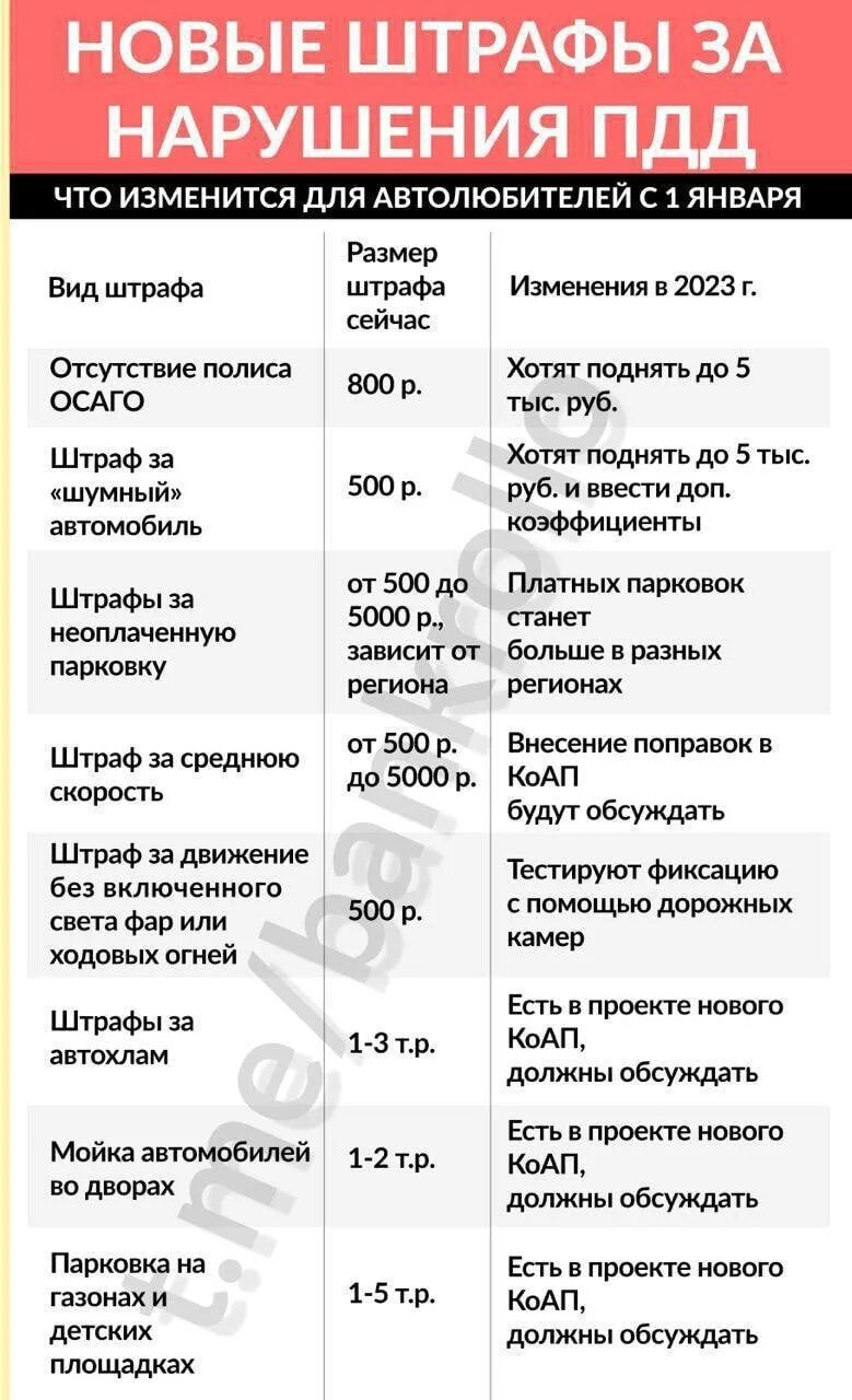 Изменения в штрафах в 2023 году. Штрафы ГИБДД 2023. Новые штрафы за нарушение ПДД. Новые штрафы ГИБДД С 1 января 2023 года. Таблица штрафов ГИБДД С 1 января 2023 года.