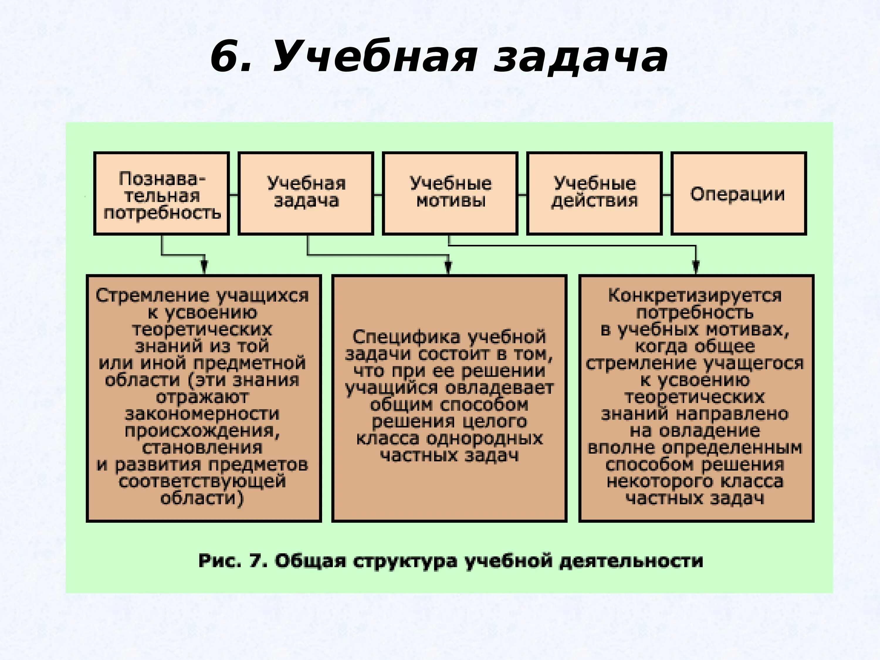 Структура учебной задачи. Структура учебной деятельности. Компоненты учебной задачи. Структурные элементы учебной задачи. Структура деятельности студентов