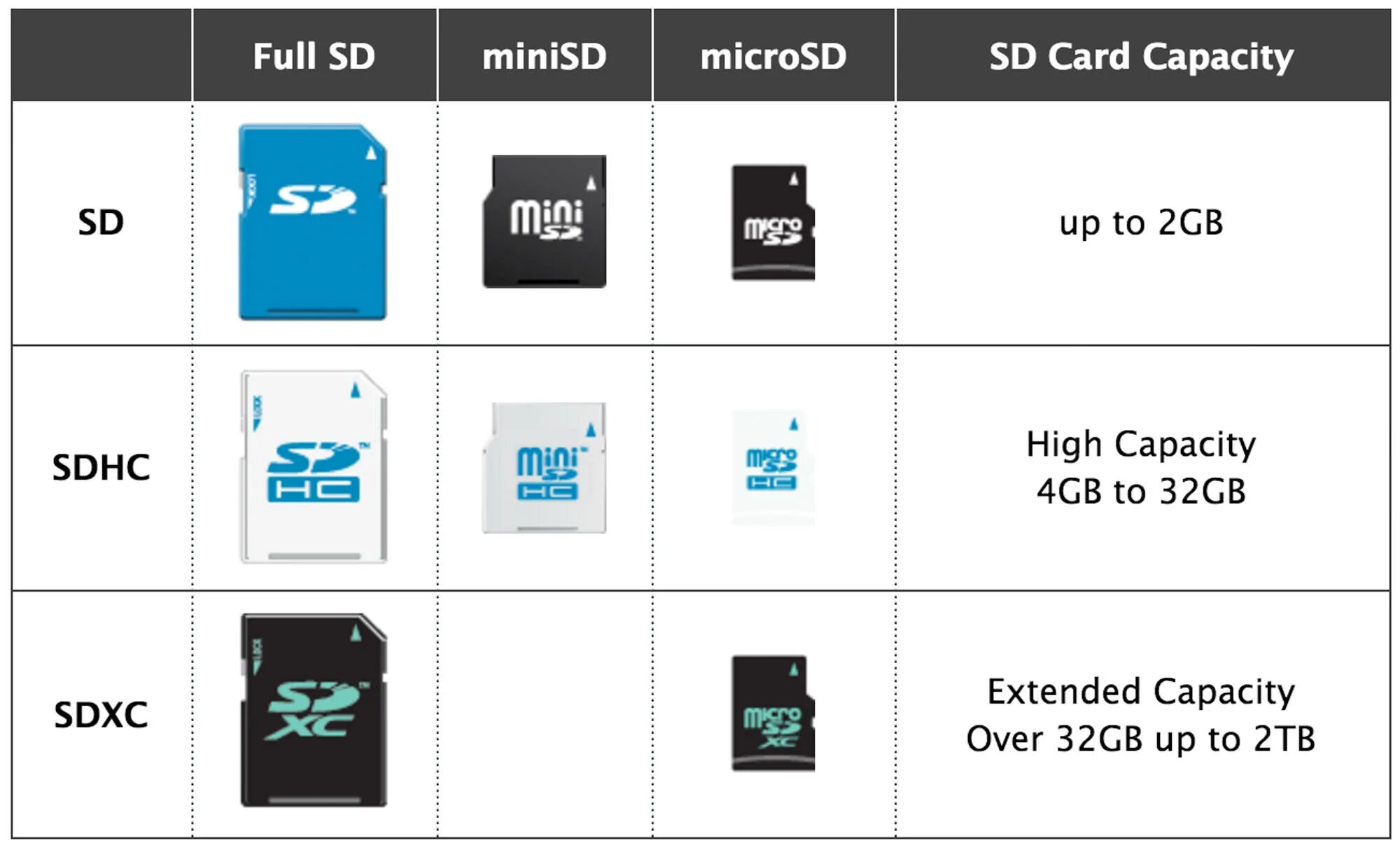 Какие карты памяти поддерживает. Размеры карты памяти microsd. разница между sd и sdhc картами памяти. карта памяти микро sdhc и sd отличие. карта памяти микро sdxc и sd отличие.